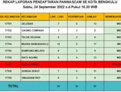 SelPanwascam Kota Bengkulu, Slebar Unggul Sementara Ratu Samban Belum Memenuhi Syarat
