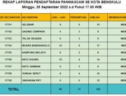 Update H-3 Penutupan Penerimaan Berkas Panwaslu Kecamatan Wilayah Kota Bengkulu, Tembus 105 Pendaftar.