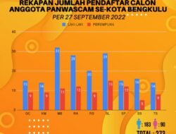 Final, terdapat 273 Pendaftar Panwaslu Kecamatan Untuk Wilayah Kota Bengkulu