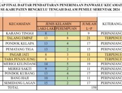 8 Kecamatan Belum Penuhi Syarat, Pendaftaran Calon Panwascam Benteng Di Perpanjang
