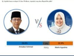 Survei Liberte Institute Jelang Pilkada 2024, Amsakar dan Irwansyah Lebih Unggul dengan Nilai 59,8%