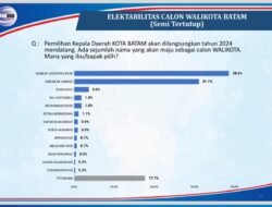 Survei Konsepindo Terkait Pilwakot Batam: Elektabilitas Marlin Agustina Tertinggi