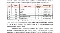 Hasil tes Tertulis Panwaslu Kecamatan Kabupaten Bengkulu Tengah